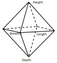 Length, Breadth, Height, Depth